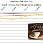 American Coffee SEO Rankings