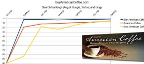 American Coffee SEO Rankings